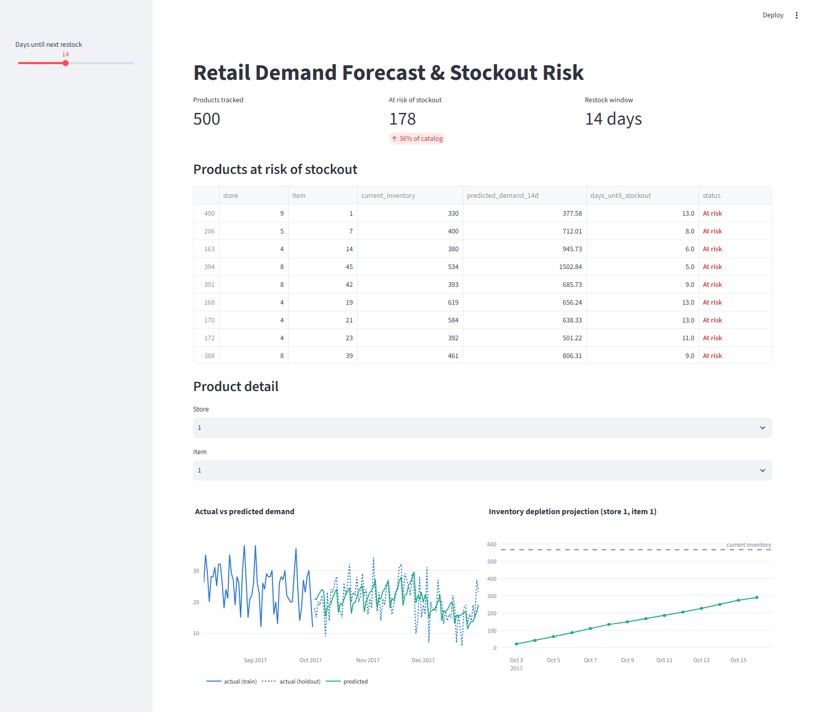 The Demand Forecaster Streamlit dashboard: 500 products tracked, 178 at risk of stockout, a 14-day restock window, and a table of at-risk products.